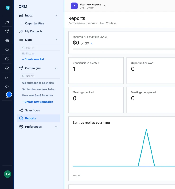 Step 7: See how it is going. Reports adds it up: opportunities created and won, meetings booked and completed, the conversion rate and won revenue, against the monthly goal you set.